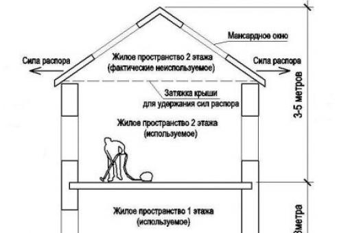 Mansardor or full-fledged floor – what is better?